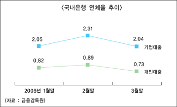 은행들 연체율 줄이기에 ‘안간힘’