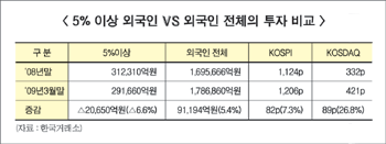 외국인 대량보유 평가금액 감소