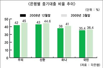 中企대출 목표치 부담 줄여야