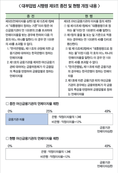 대부업법 시행령 졸속개정 ‘논란’