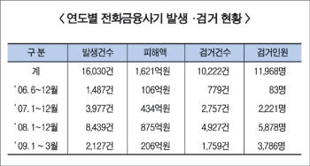 금감원-경찰청 금융범죄 근절 업무협약 체결