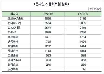 불황타고 온라인車보험 실적 증가