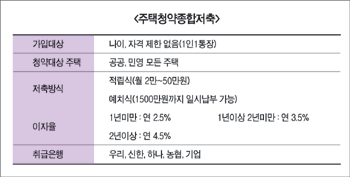 ‘주택청약종합저축’ 본격 판매개시