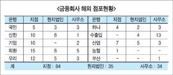 新 성장동력 찾아 해외진출 ‘러쉬’