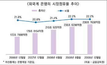외국계은행, 점유율 갈수록 늘어