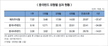 ‘中본토펀드’, H주펀드 대비 중장기적 유망