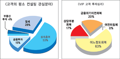 10억원 자산가 80% “투자심리 회복”