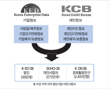 소호 신용평가로 신용인프라 진화