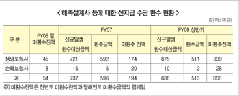 생보업계 설계사 집단소송 확산 “골치”