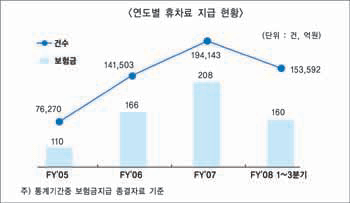 손보사 휴차료지급 늘었다