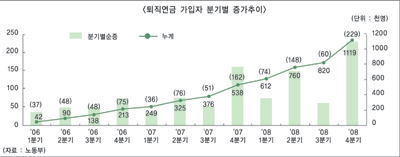 증권가 퇴직연금 선점 경쟁 치열