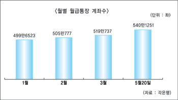 혜택 늘린 월급통장 ‘인기몰이’