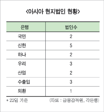 은행권 아시아 시장 집중 공략