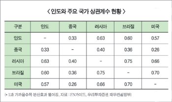고공질주 印펀드, 中·美펀드와 찰떡궁합