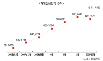 돈줄 조이니 가계 빚도 감소세