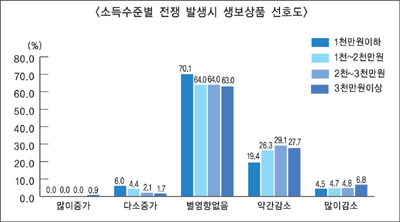 국가 위기시 보험가입성향 증가