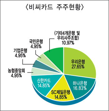 카드업계 2차 구조개편 촉발되나
