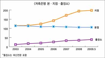 저축銀, 지점설치도 규제?