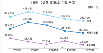 최근 7년간 화재보험 가입 감소
