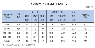 “리스크세분화 상품 통해 연금 활성화해야”