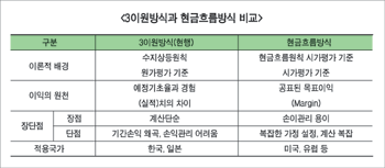현금흐름방식 전환 연기될까