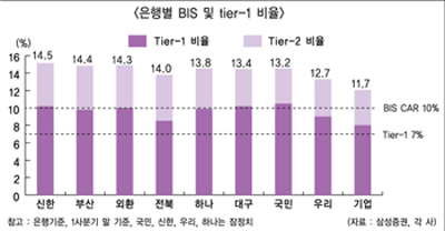 은행 BIS비율 하향 “대출늘까”