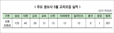 생보사 5월 교차실적 ‘급감’