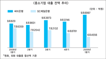 씨티 vs SC제일銀 엇갈린 中企지원