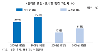 은행 내점 고객 갈수록 줄어든다