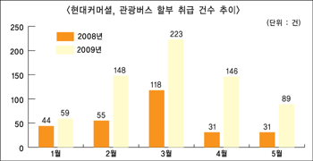 현대커머셜, 관광버스 할부 ‘신바람’