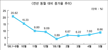 신용카드 시장 제자리 찾나