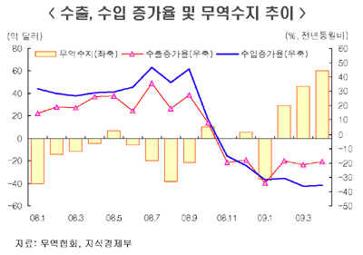무역수지 흑자도 불안해