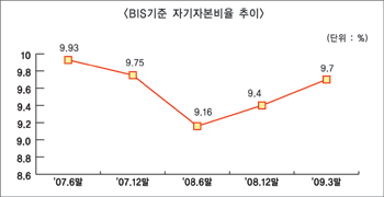 저축銀 자산건전성 ‘괜찮네’