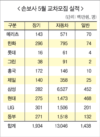 손보사 교차모집 ‘부익부 빈익빈’