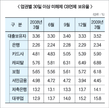 제2금융권 연체율 예의주시