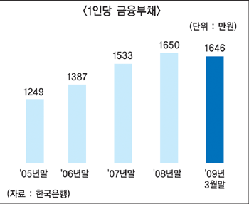 국민 1인당 빚 5년만에 감소