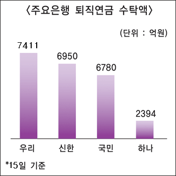 은행들, 퇴직연금시장 유치경쟁 ‘불꽃’