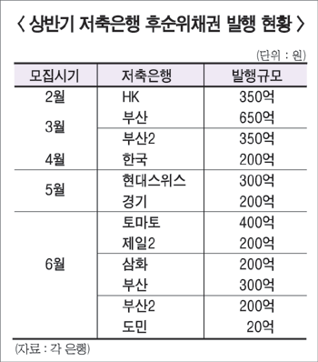 저축銀, 적자 전환 ‘비상’