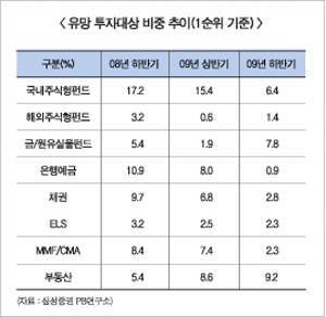고액자산가 “金, 원유 실물펀드 러브콜”