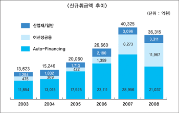 대우캐피탈, 상장후 급락 ‘울상’