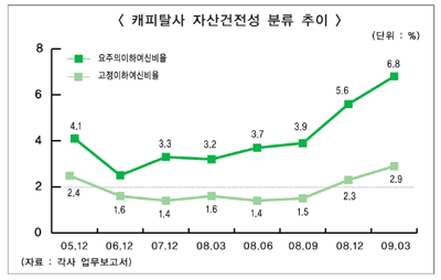 캐피탈업계 자산건전성 적신호