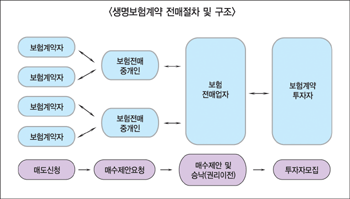 보험계약 전매제도 ‘사생활 침해’ 우려 커