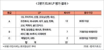 ELW LP평가 점수 지속적 향상