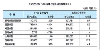 보험연구원, 금융위기로 보험업 전망 빗나가