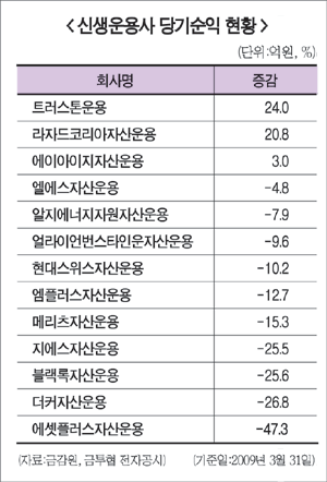 출범 1주년 새내기운용사 ‘절반의 성공’