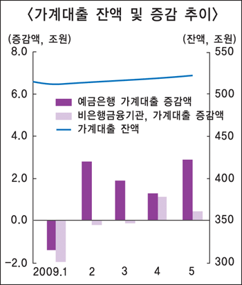 가계대출 4개월 연속 증가세