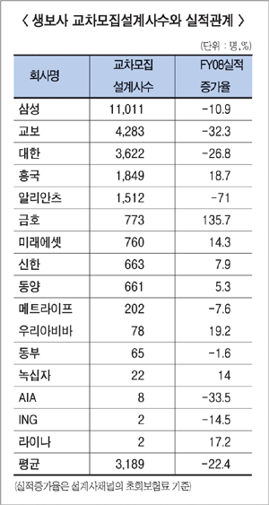 생보, 교차설계사수 실적에 영향미미