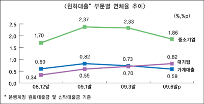은행 연체율 하락세 지속 ‘불투명’