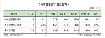 녹색펀드 분산투자 차원에서 ‘접근’