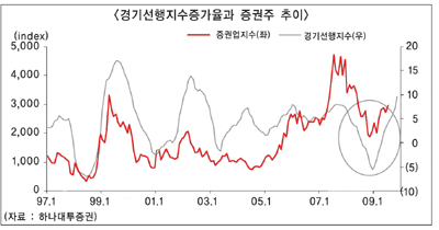 증권업종 추가 상승 주도주 부각